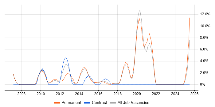 Job vacancy trend for VMware Certified Professional (VCP) in Huntingdon