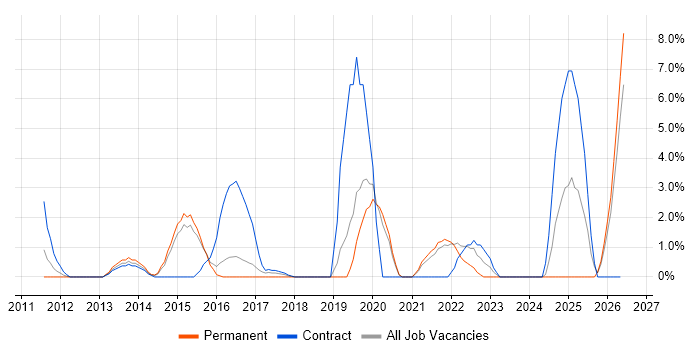 VMware Engineer job vacancy trend in Huntingdon