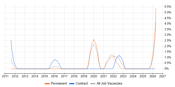 VMware Infrastructure Engineer job vacancy trend in Huntingdon