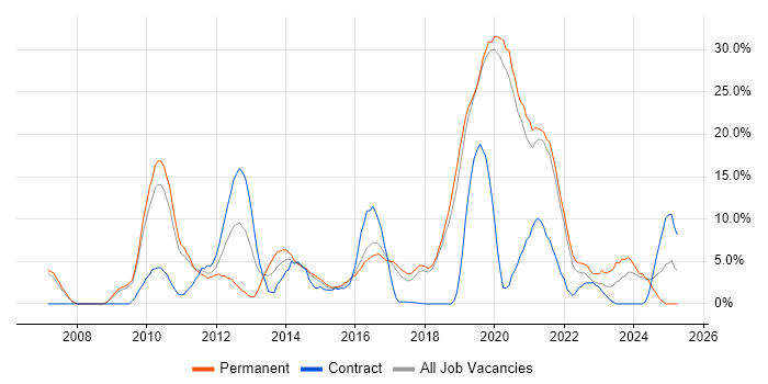 Job vacancy trend for VMware Infrastructure in Huntingdon Job vacancy trend for VMware Infrastructure in Huntingdon