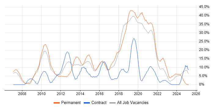 Job vacancy trend for VMware in Huntingdon Job vacancy trend for VMware in Huntingdon