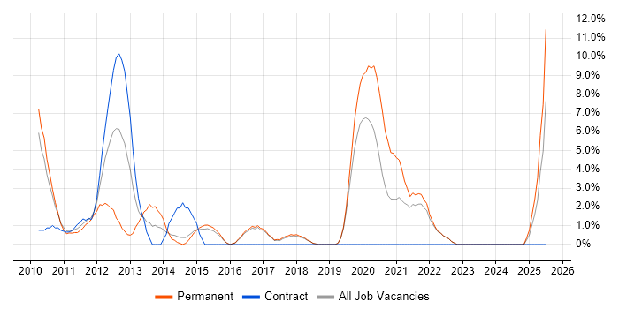 Job vacancy trend for vSphere in Huntingdon Job vacancy trend for vSphere in Huntingdon