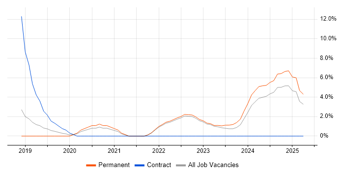 Job vacancy trend for Vue in Huntingdon Job vacancy trend for Vue in Huntingdon