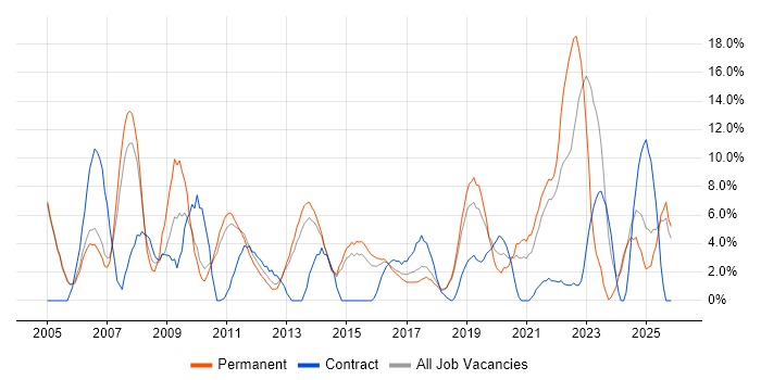 WAN job vacancy trend in Huntingdon