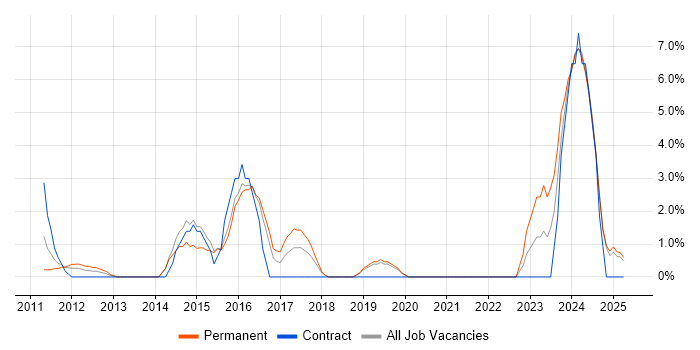 Job vacancy trend for Waterfall in Huntingdon