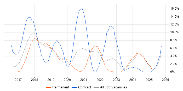 Windows 10 job vacancy trend in Huntingdon