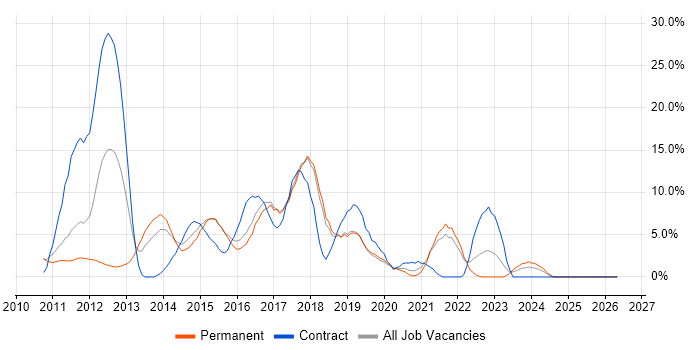 Windows 7 job vacancy trend in Huntingdon