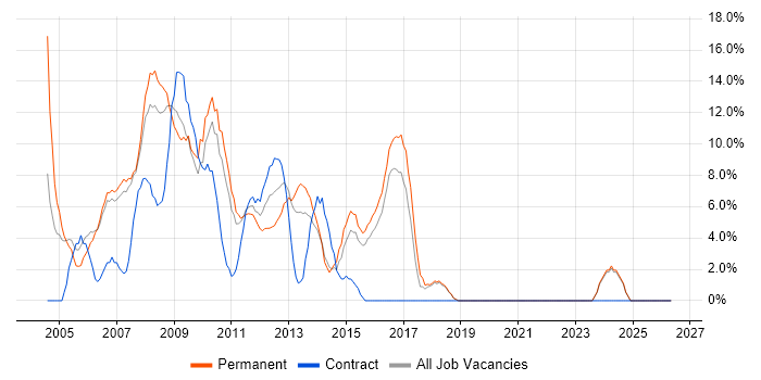 Windows Server 2003 job vacancy trend in Huntingdon