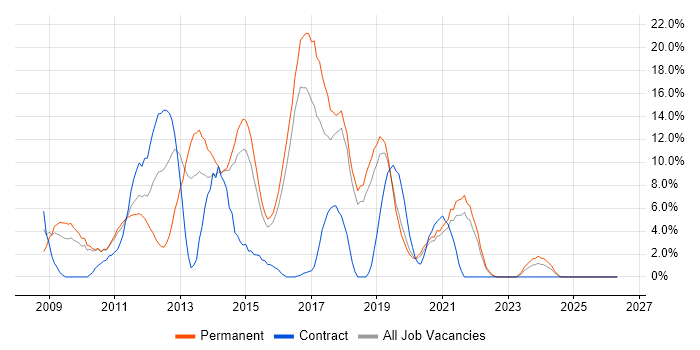 Windows Server 2008 job vacancy trend in Huntingdon
