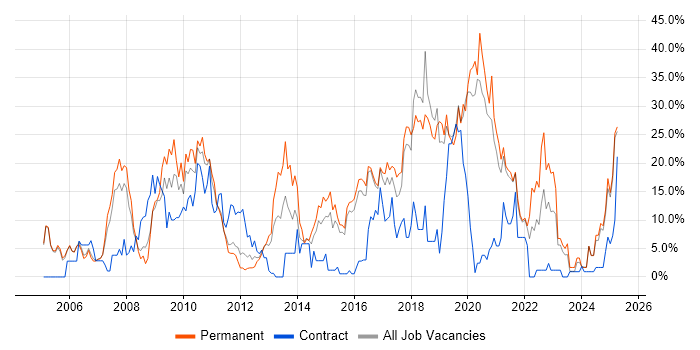 Job vacancy trend for Windows Server in Huntingdon Job vacancy trend for Windows Server in Huntingdon