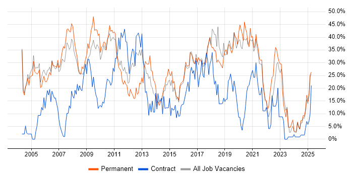 Job vacancy trend for Windows in Huntingdon Job vacancy trend for Windows in Huntingdon