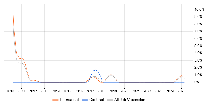 Job vacancy trend for Wireframes in Huntingdon