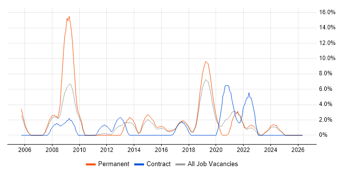 Wireless job vacancy trend in Huntingdon