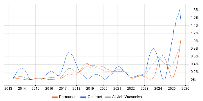 Hybrid Cloud job vacancy trend in Cambridgeshire