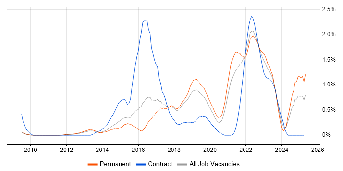 Job vacancy trend for IaaS in Cambridgeshire