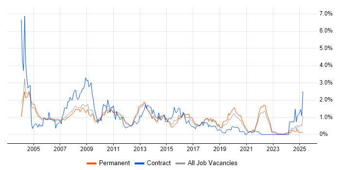 Job vacancy trend for IBM in Cambridgeshire Job vacancy trend for IBM in Cambridgeshire