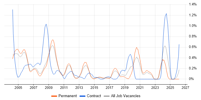 IC Design job vacancy trend in Cambridgeshire