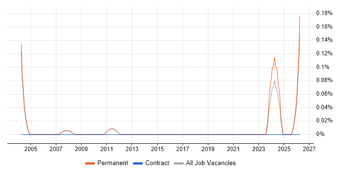 ICT Assistant job vacancy trend in Cambridgeshire