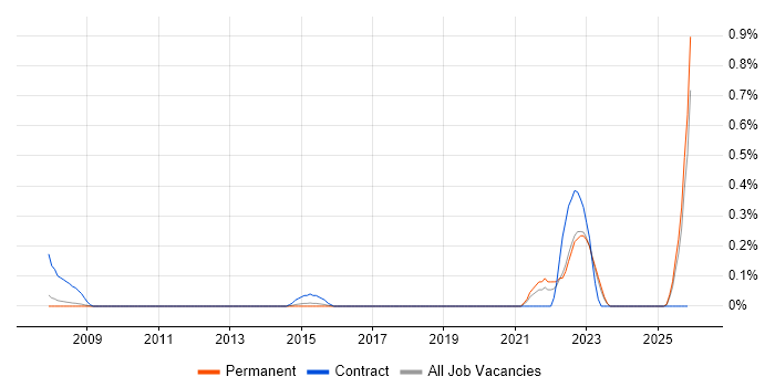 ICT Officer job vacancy trend in Cambridgeshire