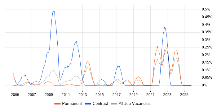 ICT Support job vacancy trend in Cambridgeshire