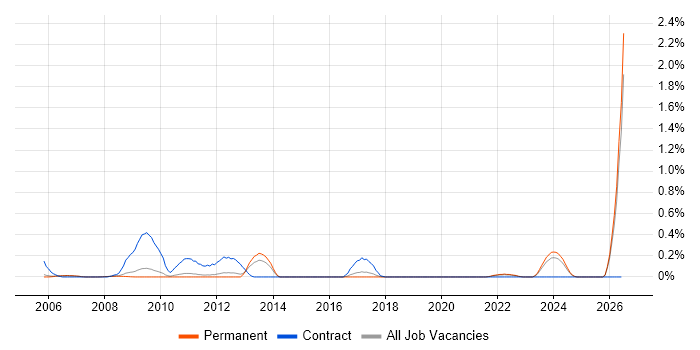 ICT Technician job vacancy trend in Cambridgeshire