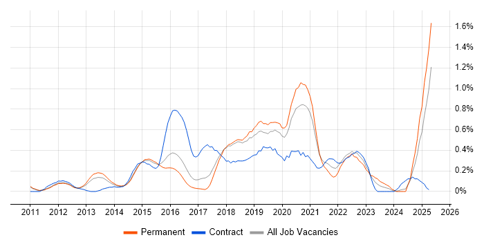 Job vacancy trend for Identity Access Management in Cambridgeshire Job vacancy trend for Identity Access Management in Cambridgeshire
