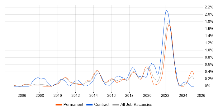 Job vacancy trend for Identity Management in Cambridgeshire Job vacancy trend for Identity Management in Cambridgeshire