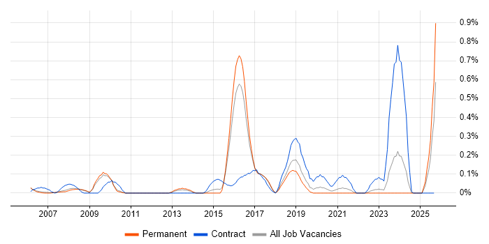 IDoc job vacancy trend in Cambridgeshire