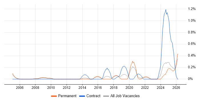 IFRS job vacancy trend in Cambridgeshire
