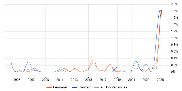 Job vacancy trend for IFS in Cambridgeshire Job vacancy trend for IFS in Cambridgeshire