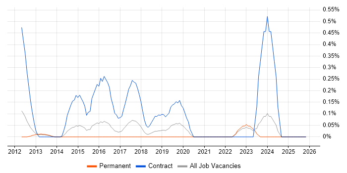 IIBA job vacancy trend in Cambridgeshire