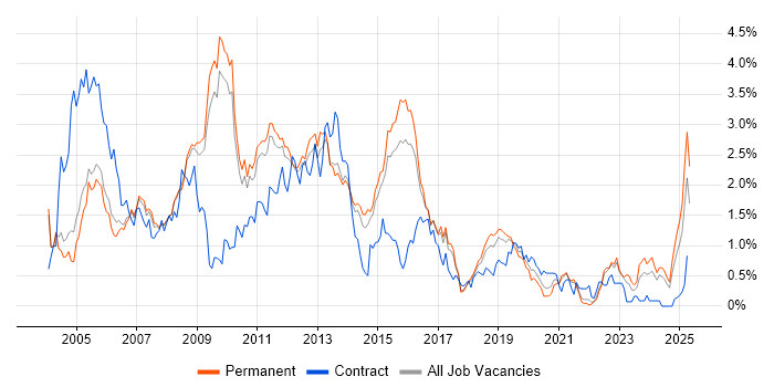 Job vacancy trend for IIS in Cambridgeshire Job vacancy trend for IIS in Cambridgeshire