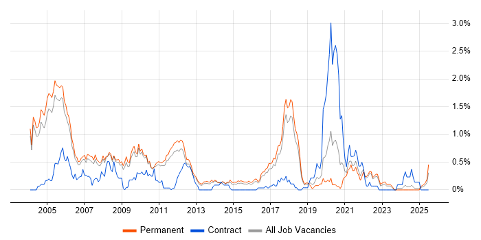 Job vacancy trend for Image Processing in Cambridgeshire Job vacancy trend for Image Processing in Cambridgeshire