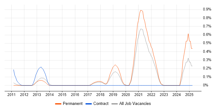 Job vacancy trend for Immunology in Cambridgeshire Job vacancy trend for Immunology in Cambridgeshire