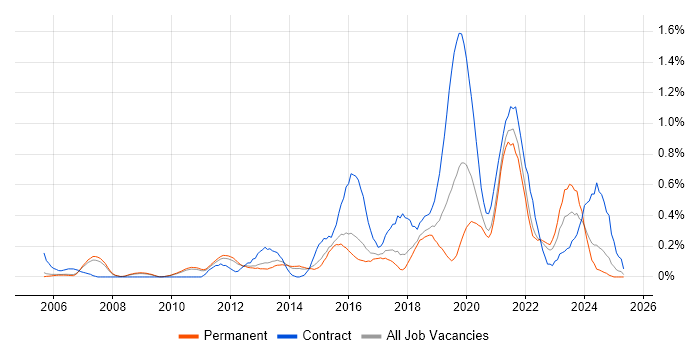 Job vacancy trend for Impact Assessments in Cambridgeshire Job vacancy trend for Impact Assessments in Cambridgeshire