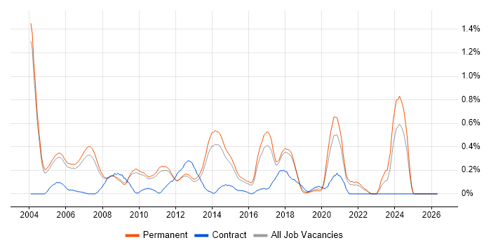 Implementation Consultant job vacancy trend in Cambridgeshire
