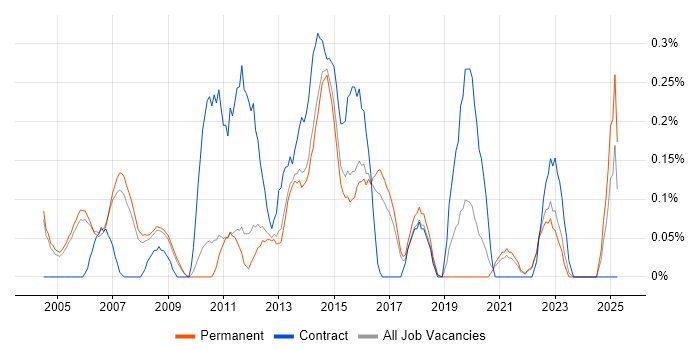 Job vacancy trend for Implementation Engineer in Cambridgeshire Job vacancy trend for Implementation Engineer in Cambridgeshire