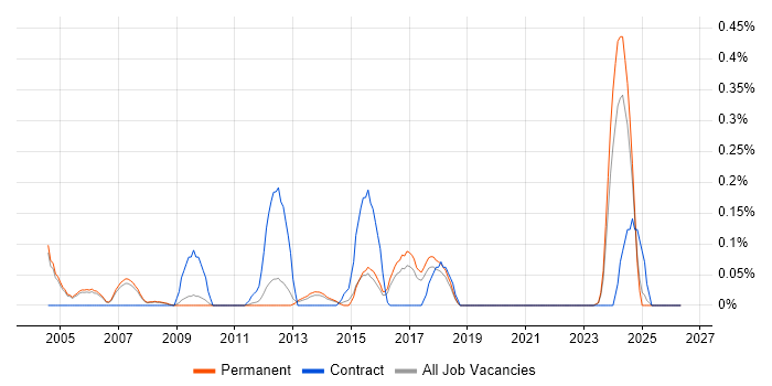 Implementation Specialist job vacancy trend in Cambridgeshire