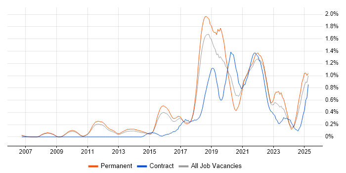 Job vacancy trend for Incident Response in Cambridgeshire Job vacancy trend for Incident Response in Cambridgeshire