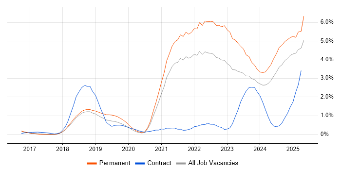 Job vacancy trend for Inclusion and Diversity in Cambridgeshire Job vacancy trend for Inclusion and Diversity in Cambridgeshire