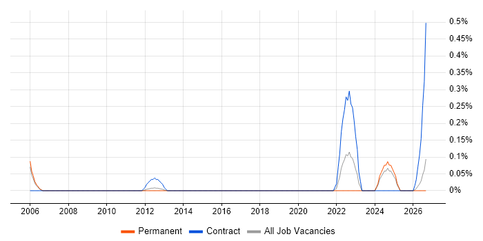 Indirect Procurement job vacancy trend in Cambridgeshire