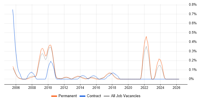 Industrial Design job vacancy trend in Cambridgeshire