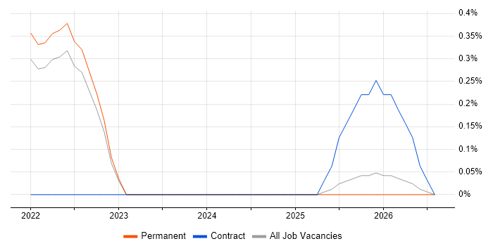 Industry 4.0 job vacancy trend in Cambridgeshire