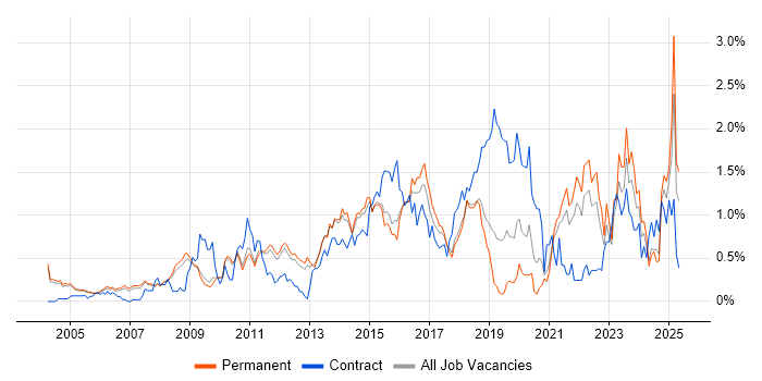 Job vacancy trend for Influencing Skills in Cambridgeshire Job vacancy trend for Influencing Skills in Cambridgeshire
