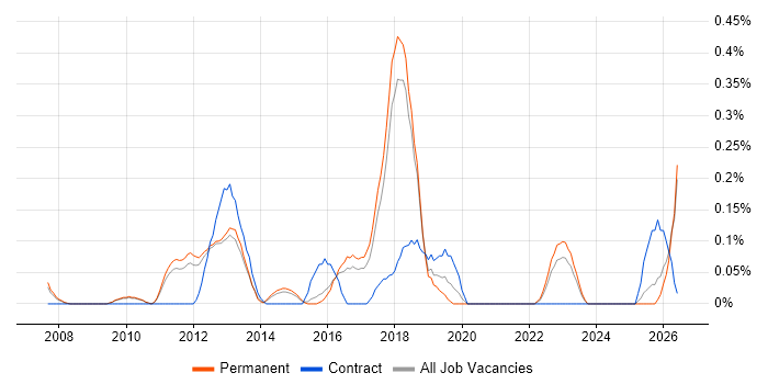 Infor job vacancy trend in Cambridgeshire