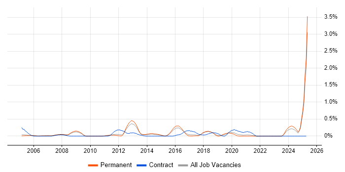 Job vacancy trend for Informatica in Cambridgeshire Job vacancy trend for Informatica in Cambridgeshire