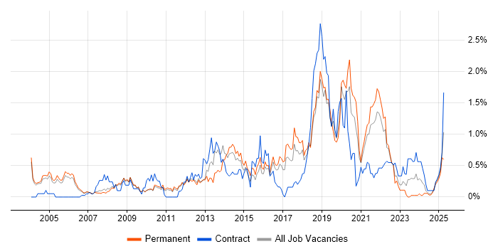 Job vacancy trend for Informatics in Cambridgeshire Job vacancy trend for Informatics in Cambridgeshire