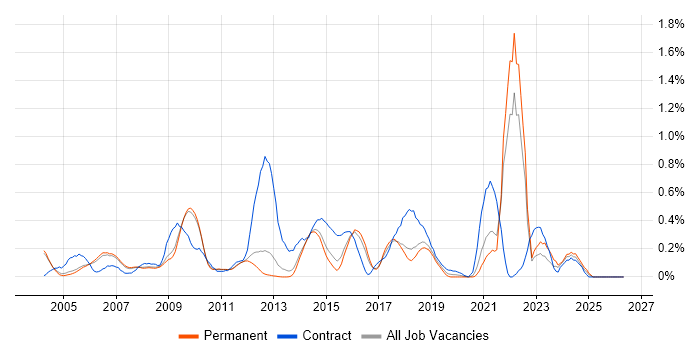 Information Analyst job vacancy trend in Cambridgeshire