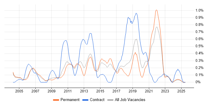 Job vacancy trend for Information Architecture in Cambridgeshire Job vacancy trend for Information Architecture in Cambridgeshire