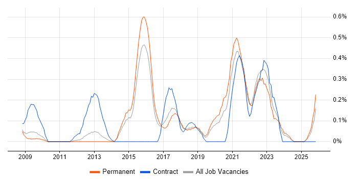 Information Governance job vacancy trend in Cambridgeshire